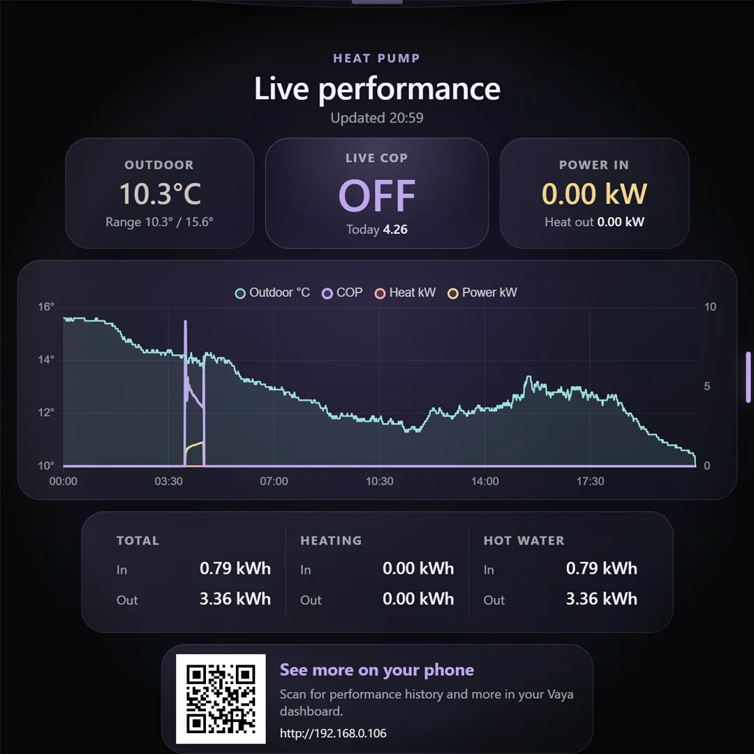 Performance panel on Vaya Display showing COP, electricity input, heat output and daily charts